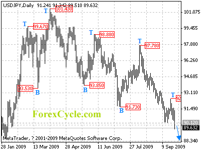 usdjpy daily chart