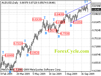 audusd daily chart