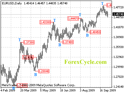 eurusd daily chart