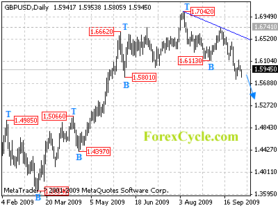 gbpusd daily chart