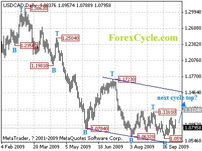 usdcad daily chart