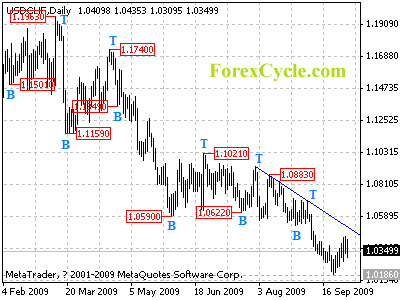 usdchf daily chart