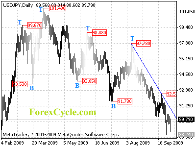 usdjpy daily chart