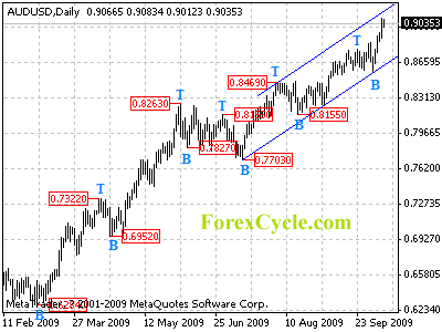 audusd daily chart