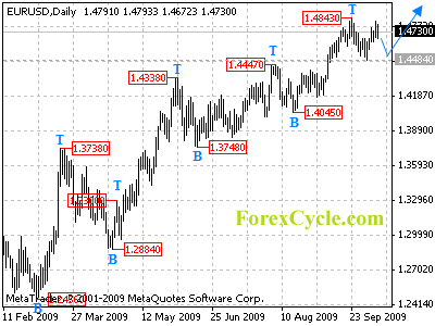 eurusd daily chart