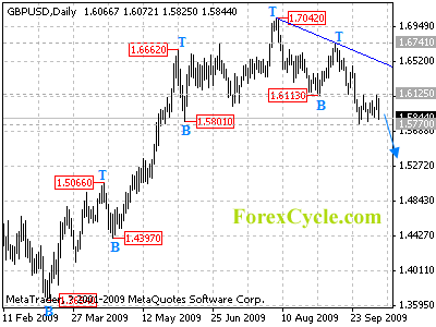 gbpusd daily chart