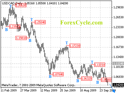 usdcad daily chart