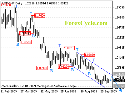 usdchf daily chart