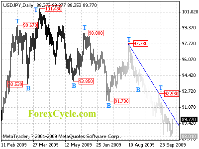 usdjpy daily chart