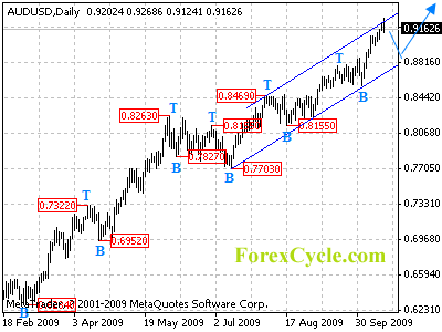 audusd daily chart