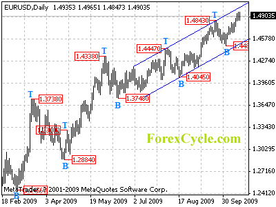 eurusd daily chart