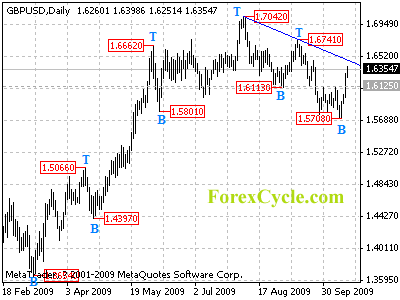 gbpusd daily chart