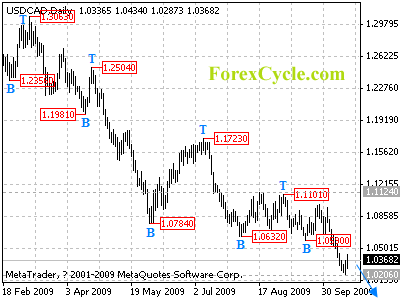 usdcad daily chart