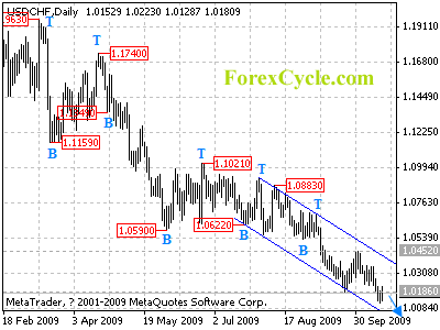 usdchf daily chart