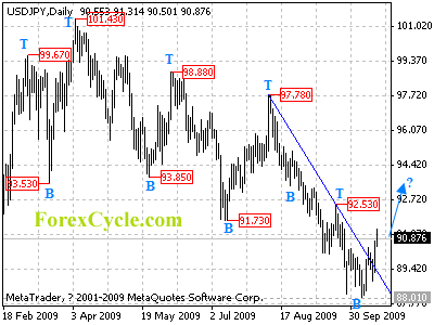 usdjpy daily chart