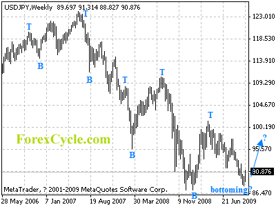 usdjpy weekly chart