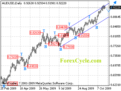 audusd daily chart