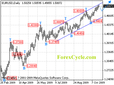 eurusd daily chart