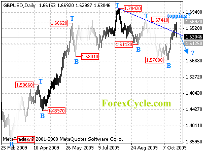 gbpusd daily chart