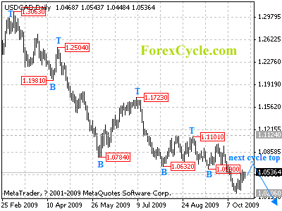 usdcad daily chart