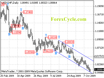 usdchf daily chart