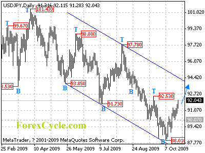 usdjpy daily chart