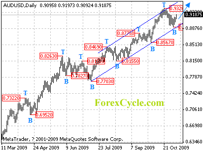 audusd daily chart