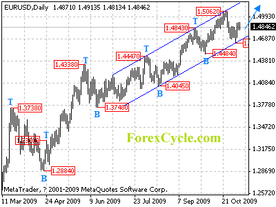 eurusd daily chart