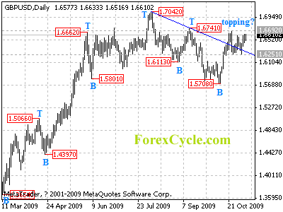 gbpusd daily chart