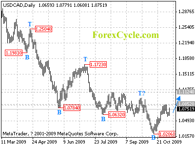 usdcad daily chart