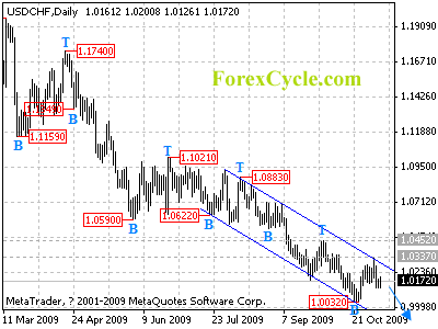 usdchf daily chart