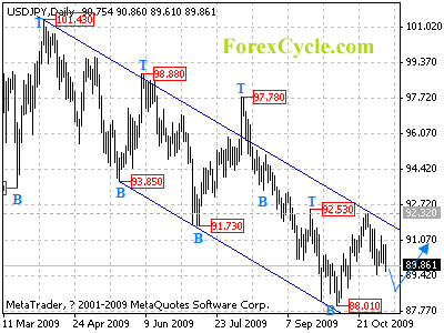 usdjpy daily chart