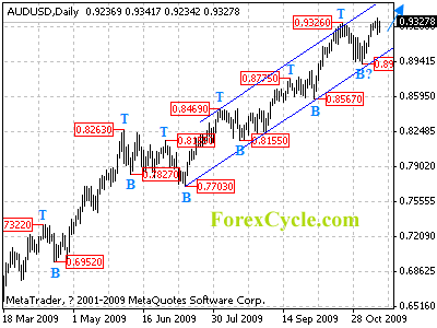 audusd daily chart