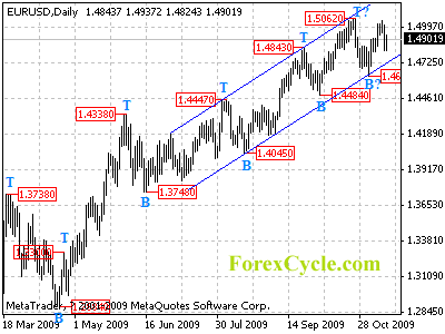 eurusd daily chart