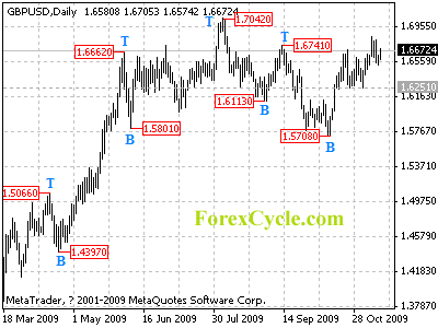 gbpusd daily chart