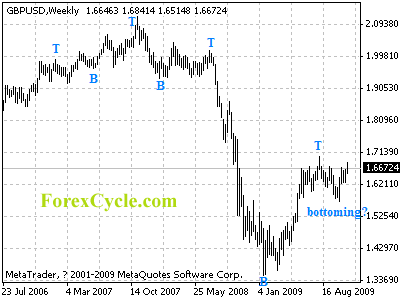 gbpusd weekly chart