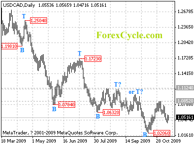 usdcad daily chart