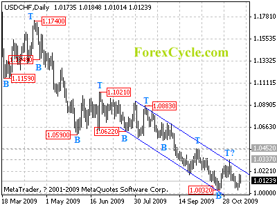 usdchf daily chart