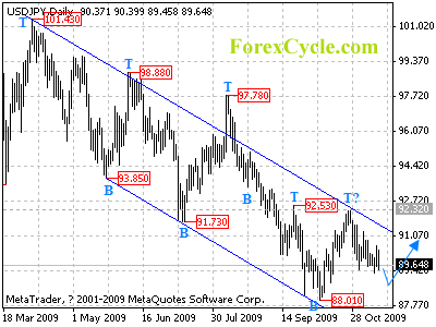 usdjpy daily chart