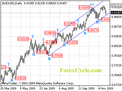 audusd daily chart