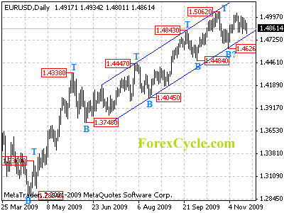 eurusd daily chart