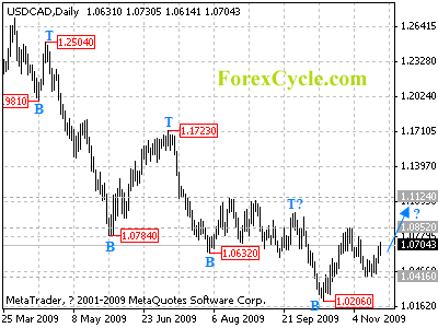 usdcad daily chart