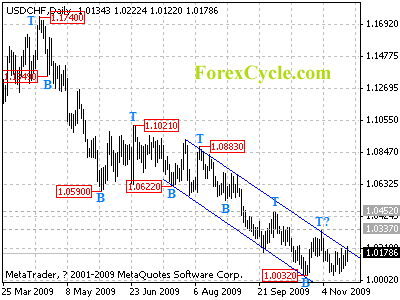 usdchf daily chart