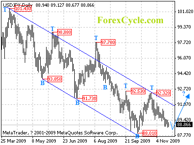 usdjpy daily chart