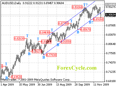 audusd daily chart