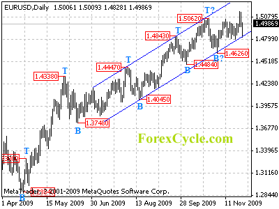 eurusd daily chart