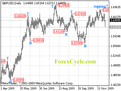 gbpusd daily chart