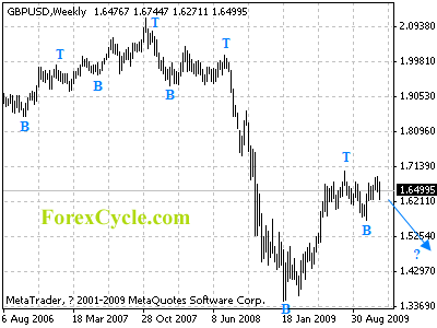 gbpusd weekly chart