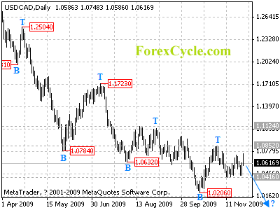 usdcad daily chart