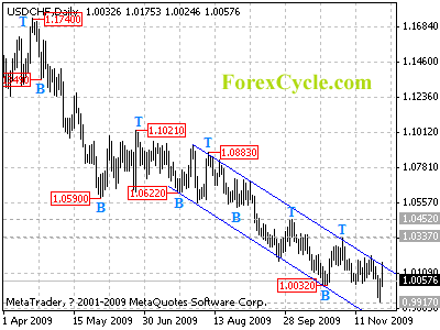 usdchf daily chart